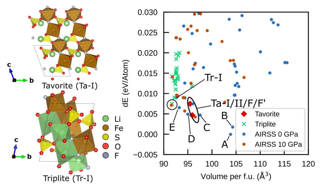 Two experimental phases of LiFeSO4F reproduced computational by AIRSS, along with many other polymorphs.